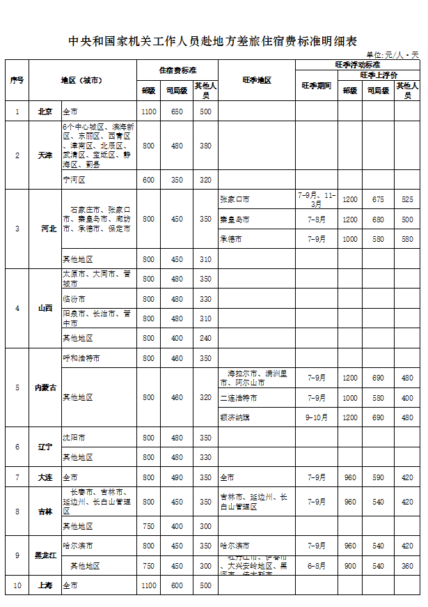 普洱学院差旅费管理办法2021